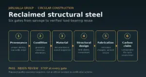 Six acceptance gates for reclaimed structural steel: provenance, condition, material, structural design, fabrication, carbon claim